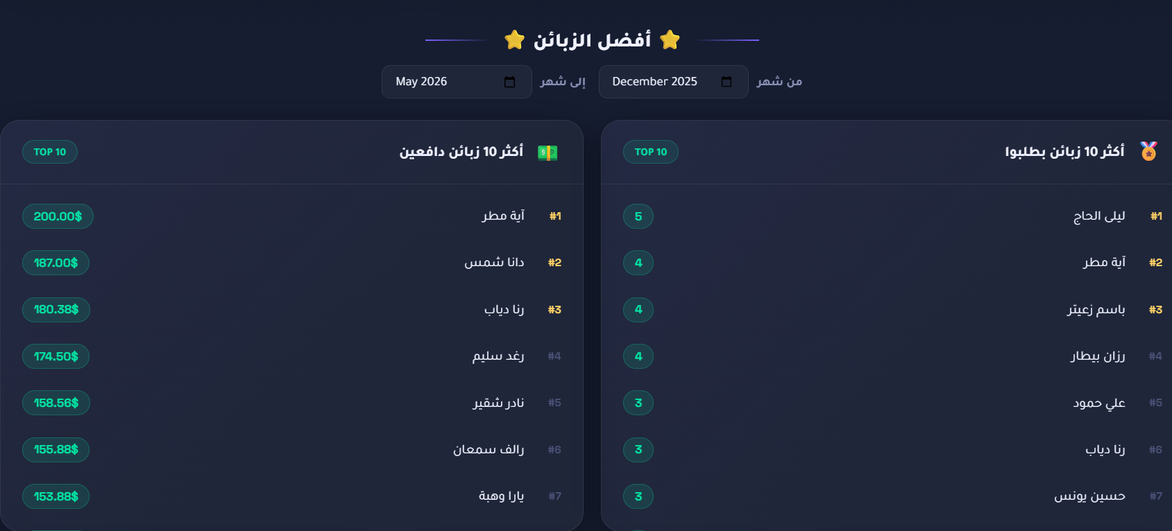 تحليل أفضل الزبائن